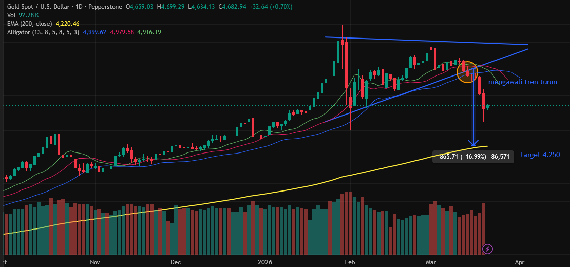 Transaksi Saham BRMS: Direktur Beli 1,35 Juta Lembar